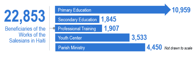 Statistics on the impact of the Rinaldi Foundation in Haiti