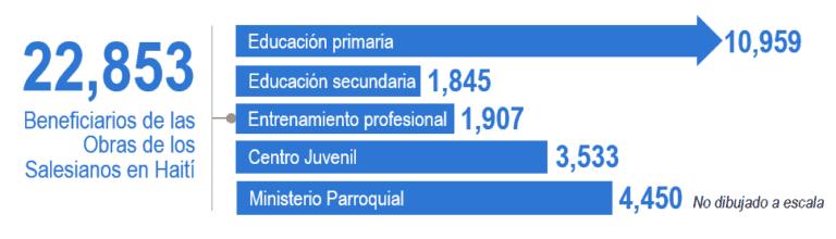 Estadísticas sobre el impacto de la Fundación Rinaldi en Haití