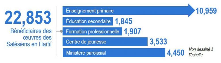 Statistiques sur la Fondation Rinaldi